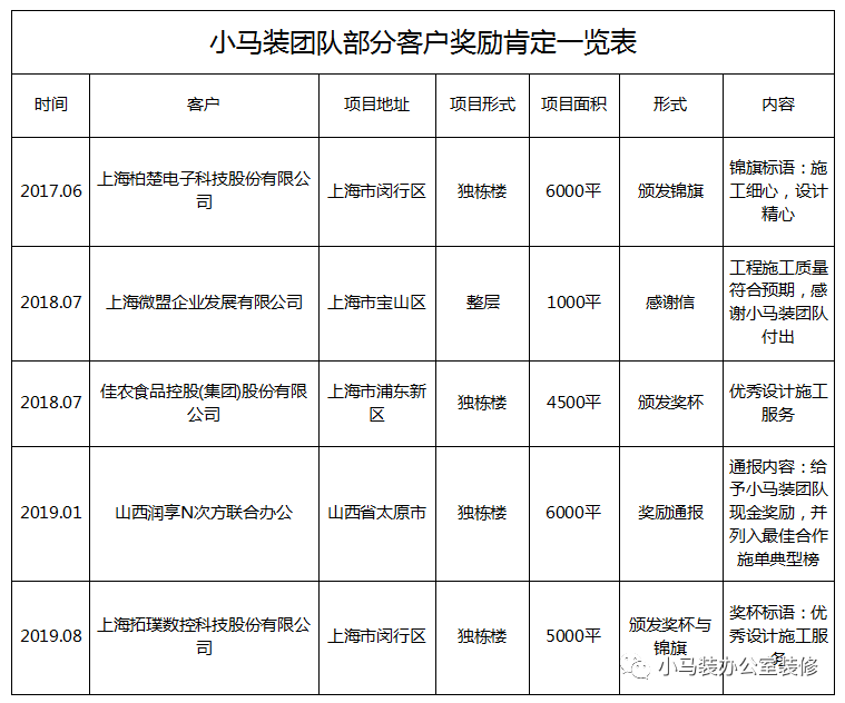 小马装 | 口碑型办公室装修公司的意义