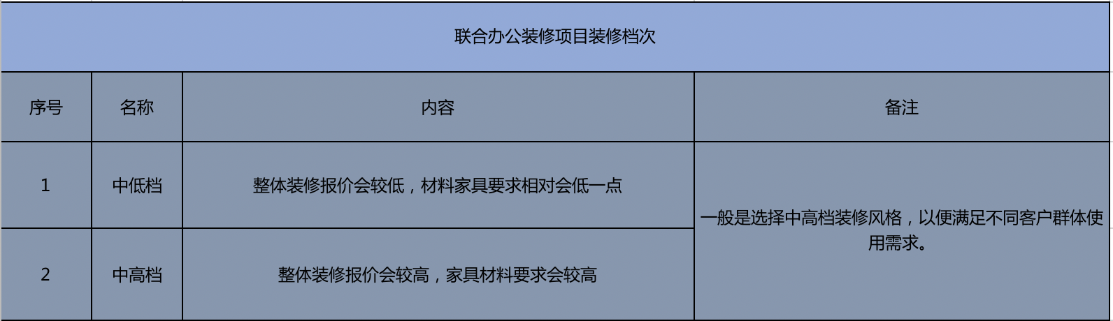 示例 | 小马装拆解联合办公装修设计需求