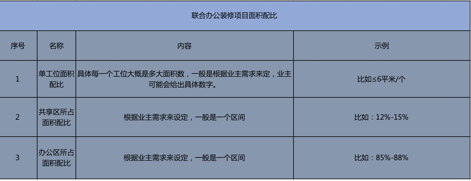 示例 | 小马装拆解联合办公装修设计需求